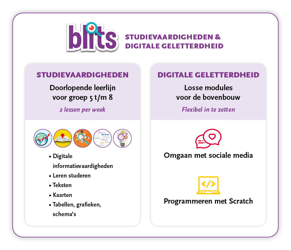 Overzicht van de inhoud van Blits studievaardigheden en digitale geletterdheid